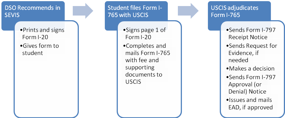 Process Overview: Applications Filed with USCIS