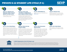 image of Private K-12 Student Life Cycle (F-1)