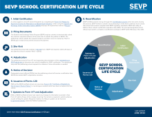 image for SEVP Certification Life Cycle