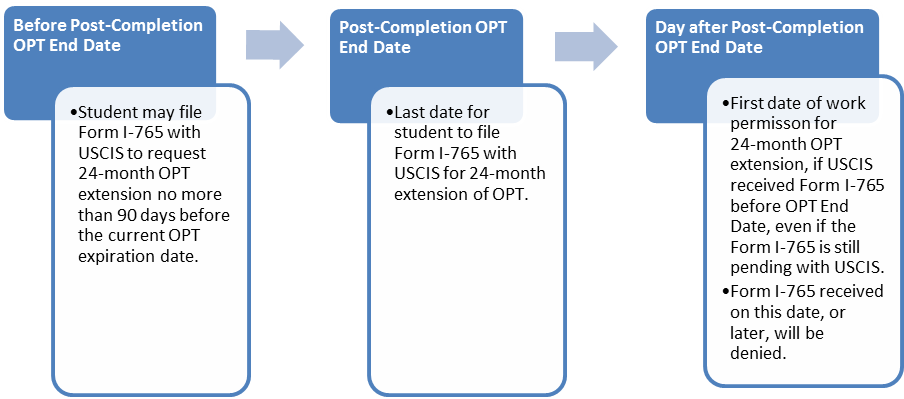 STEM OPT Extensions for F-1 Students