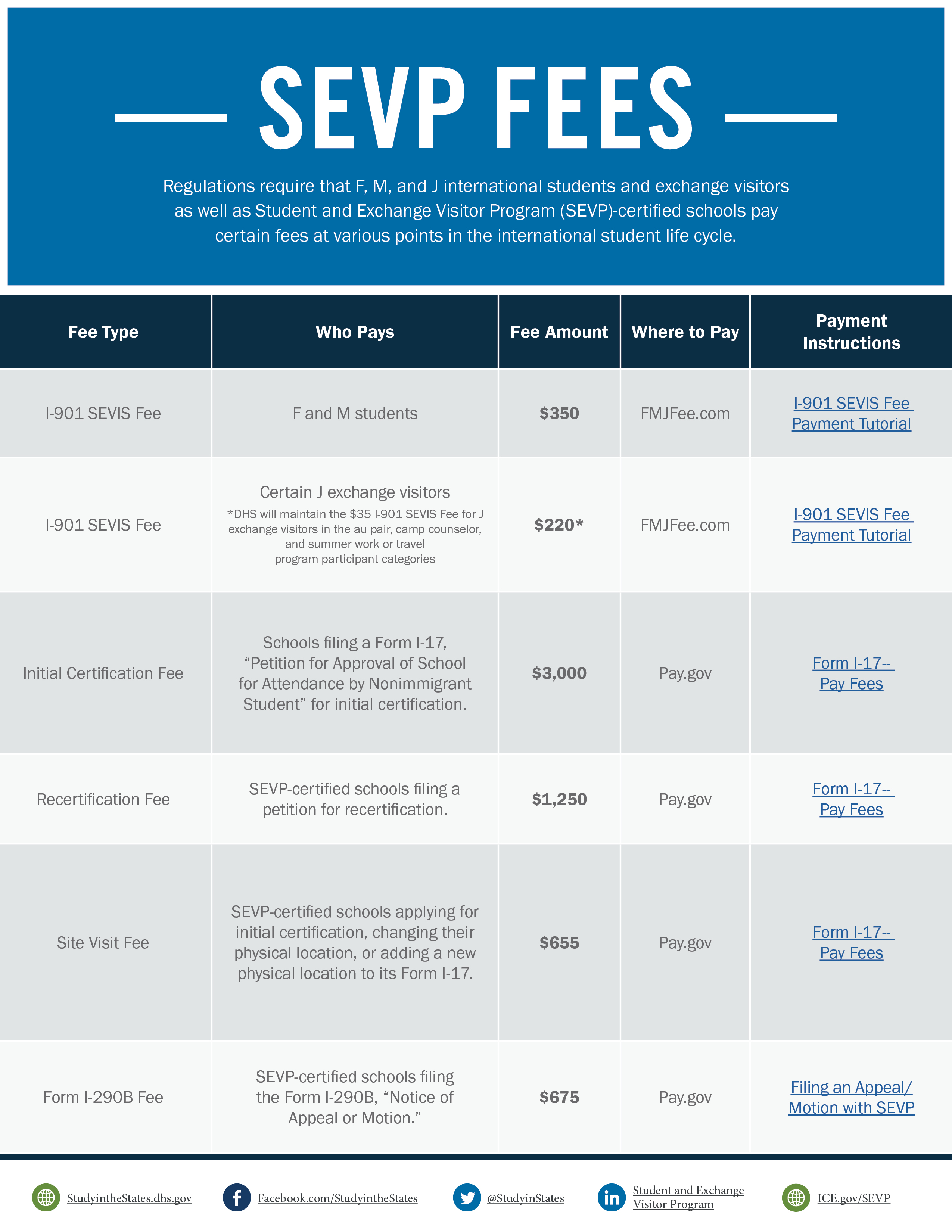 image for SEVP Fees