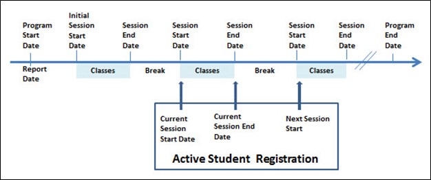 Student record timeline with Active Student Registration moments