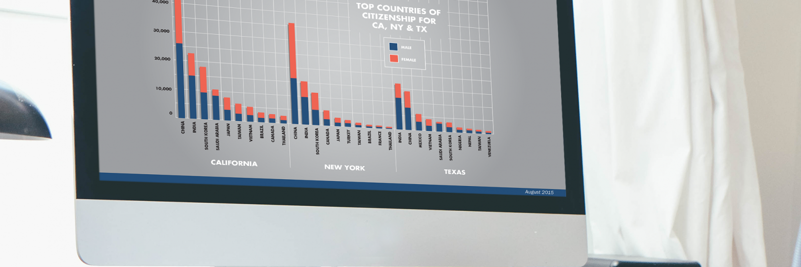 Computer screen with bar graphs