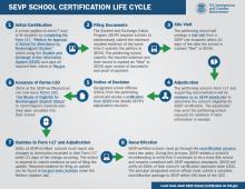 image for SEVP Certification Life Cycle