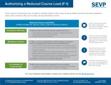 image for Authorizing a Reduced Course Load